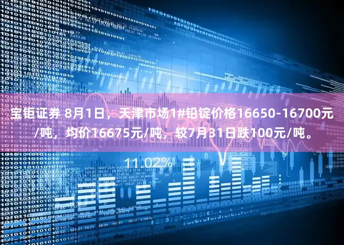 宝钜证券 8月1日，天津市场1#铅锭价格16650-16700元/吨，均价16675元/吨，较7月31日跌100元/吨。