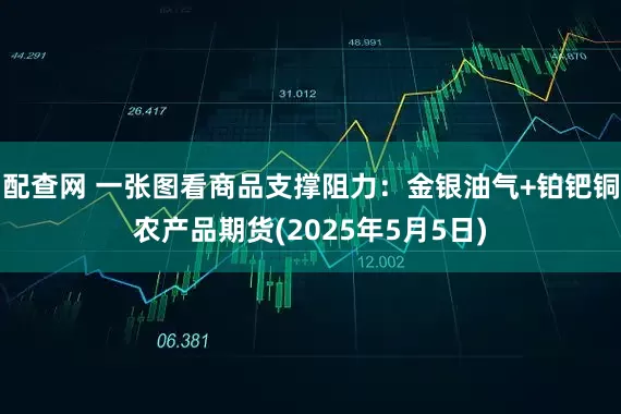 配查网 一张图看商品支撑阻力：金银油气+铂钯铜农产品期货(2025年5月5日)